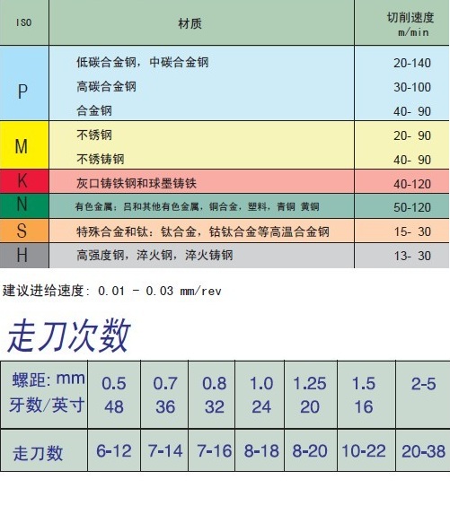 小孔徑車(chē)刀切削參數(shù)