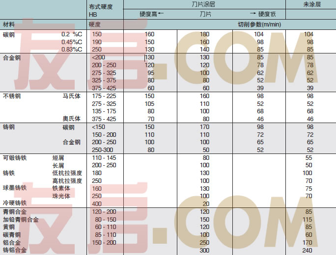 螺紋車削線速的參照表