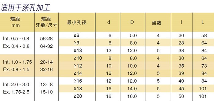 60度 深孔、小孔螺紋銑刀規(guī)格表