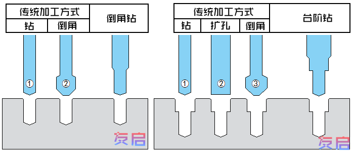 硬質(zhì)合金臺階麻花鉆加工示意圖，與傳統(tǒng)孔加工優(yōu)勢對比